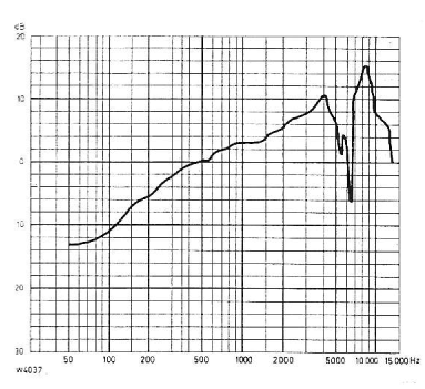 RTV mic Frequency chart