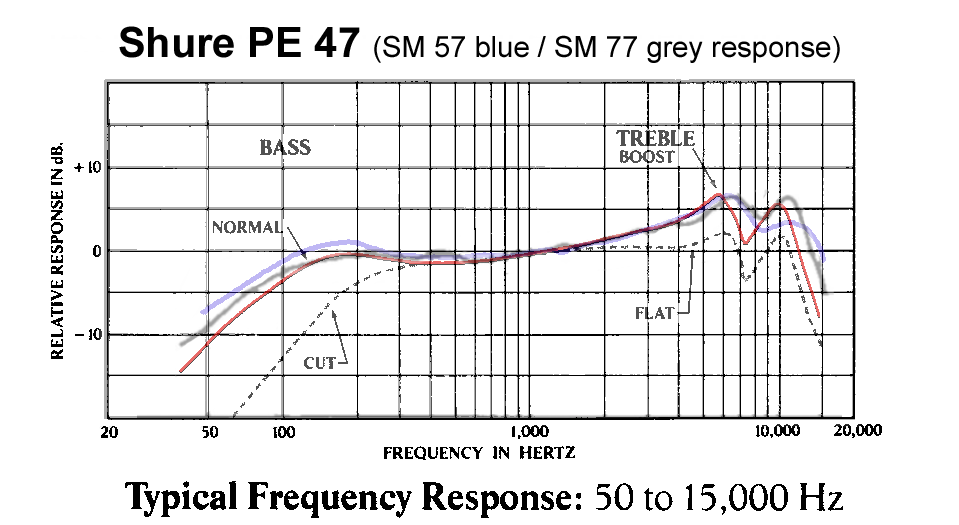 Shure PE47-SM57-SM77 frequency response