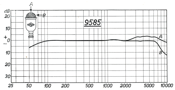 PHILIPS 9585 philips 9585 frequency chart
