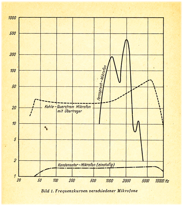 REISZ M 109 Koolmicrofoon frequency curves of carbon and condenser mics 30s